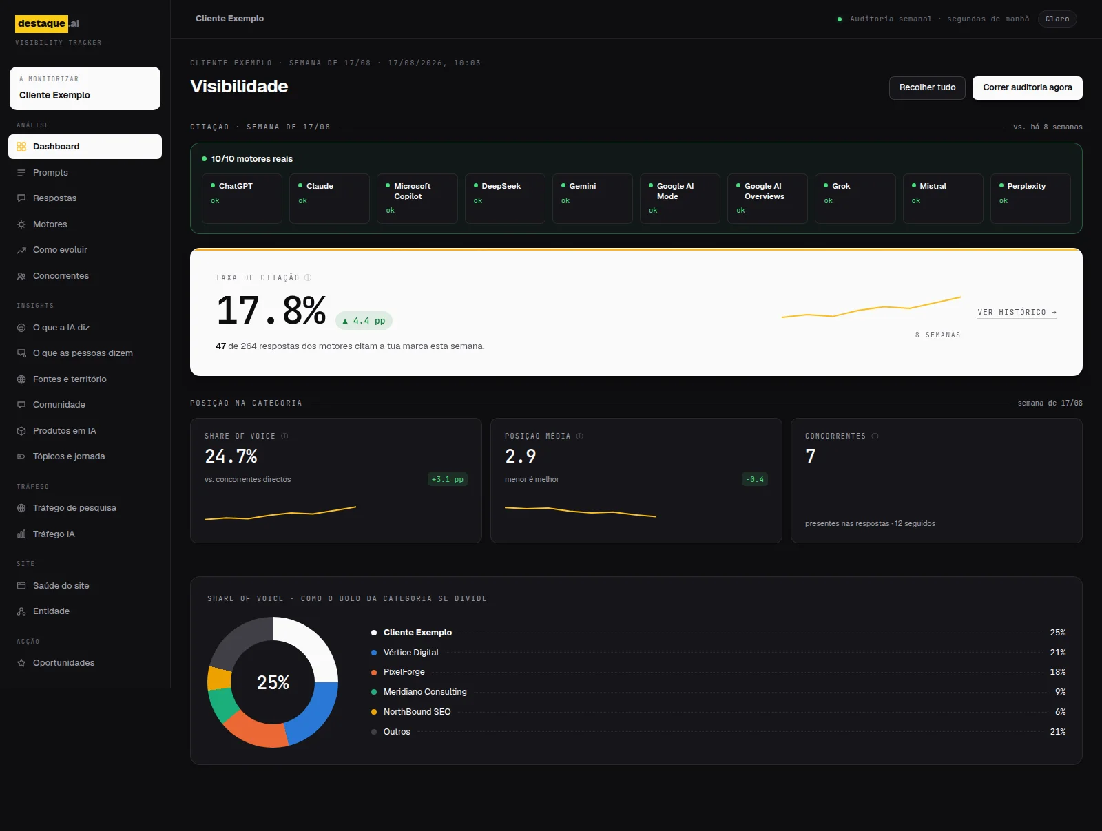 Dashboard do Periscopy: alertas por ler, citation rate com tendência de oito semanas, que motores citam a marca, share of voice, posição média, knowledge vs augmented e visibilidade cruzada com tráfego. Dados de demonstração.